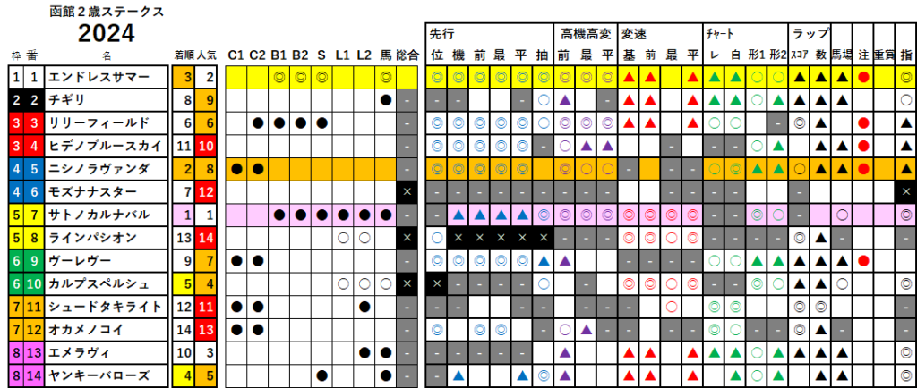 函館２歳Ｓ　検証データ　2024　絞り込み版